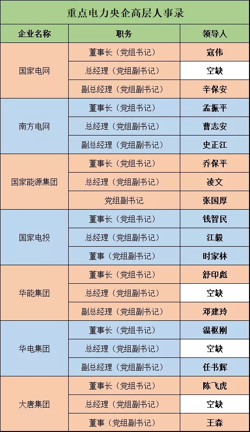 深度 | 電力央企高層人事錄：頻繁大調(diào)和，要職空缺背后深意十足
