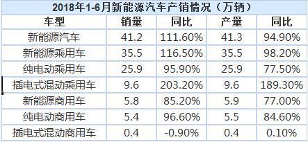 今年上半年我國新能源汽車?yán)塾嬩N售41.2萬輛