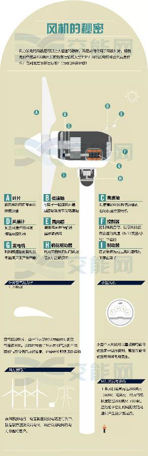 風(fēng)力發(fā)電的核心—風(fēng)機是如何運行的？