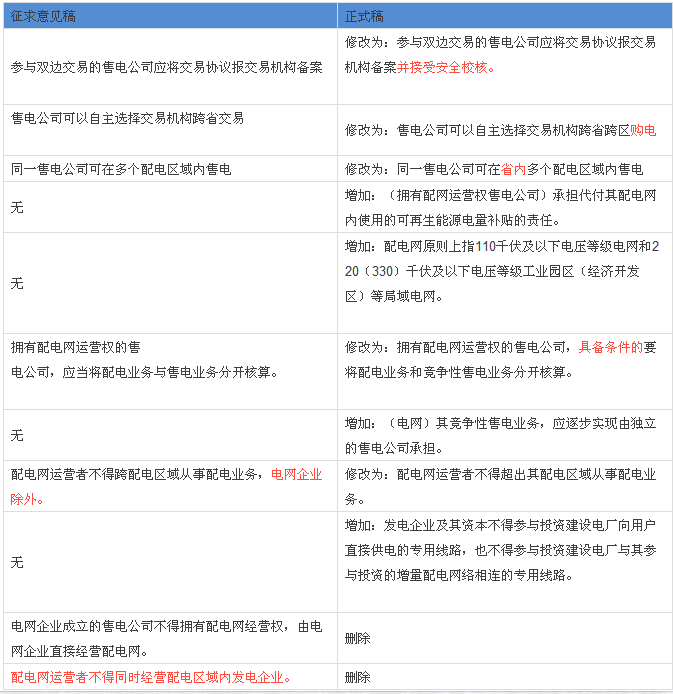 解讀配網(wǎng)、售電政策：與征求意見稿有何不同？
