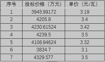 單晶3.1元/瓦、多晶2.9元/瓦以上，華潤(rùn)電力、南網(wǎng)能源、粵水電近期組件招標(biāo)價(jià)格一覽
