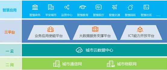 華為引領(lǐng)新ICT，打造智慧城市生態(tài)圈