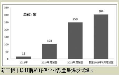 新三板環(huán)保企業(yè)如何迎來資本春天？