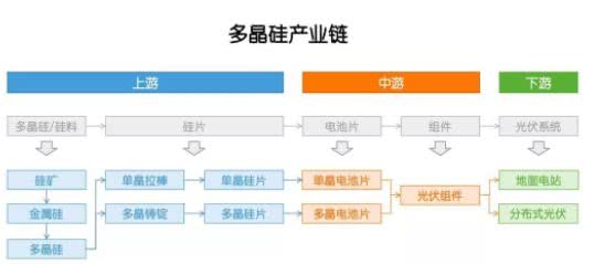 多晶硅：因為光伏，成也政策，敗也政策