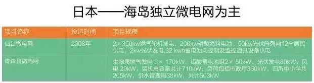 微電網(wǎng)真的是國(guó)外的好嗎？