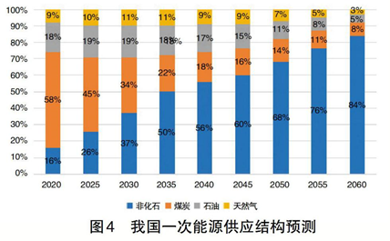 碳中和、電力系統(tǒng)脫碳與煤電退出