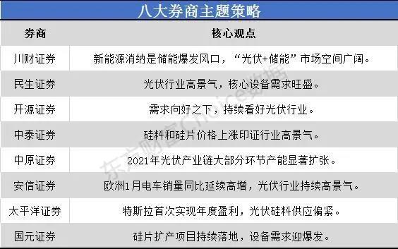 一沾“光伏”就火！市場空間幾何？來看看八大券商如何看