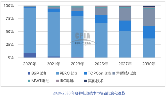 2021年中國光伏銀漿市場規(guī)模將達2636噸，價值超過百億元
