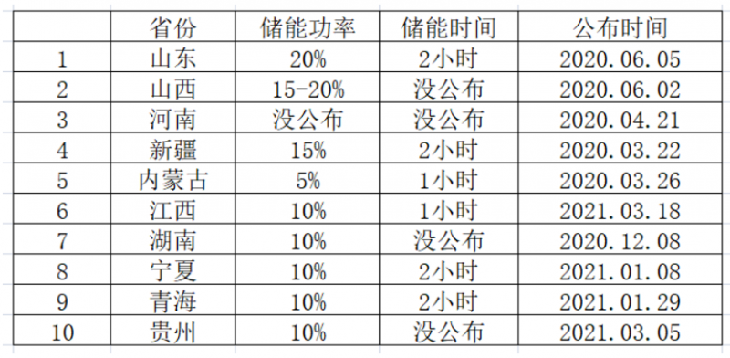 光伏要強配儲能，怎么設(shè)計才劃算？