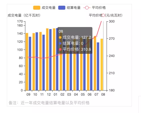 蒙西2021年發(fā)電量調(diào)控征求意見: 競、平價風、光項目保量保價小時數(shù)降至400/300h