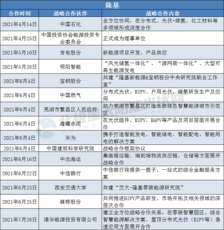隆基、陽光、華為、晶澳等光伏龍頭擴大“朋友圈”： 簽訂超100個戰(zhàn)略合作協(xié)議