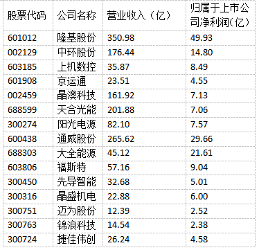 光伏“成就”未來！多家光伏制造上市公司上半年實現(xiàn)雙增長！