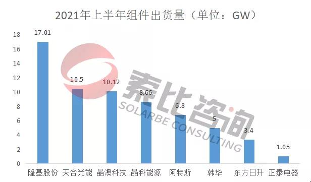 2021年光伏上半年財報解讀：105家企業(yè)總營收3712億元，同比增長146%；凈利潤450.58億元，同比增長61.72%