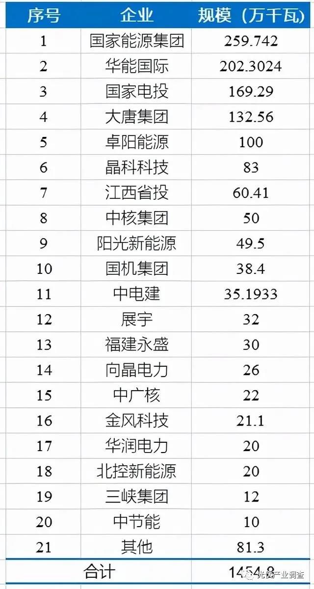 江西公布14.5GW光伏項(xiàng)目庫(kù)名單 國(guó)家能源集團(tuán)、華能均超2GW！