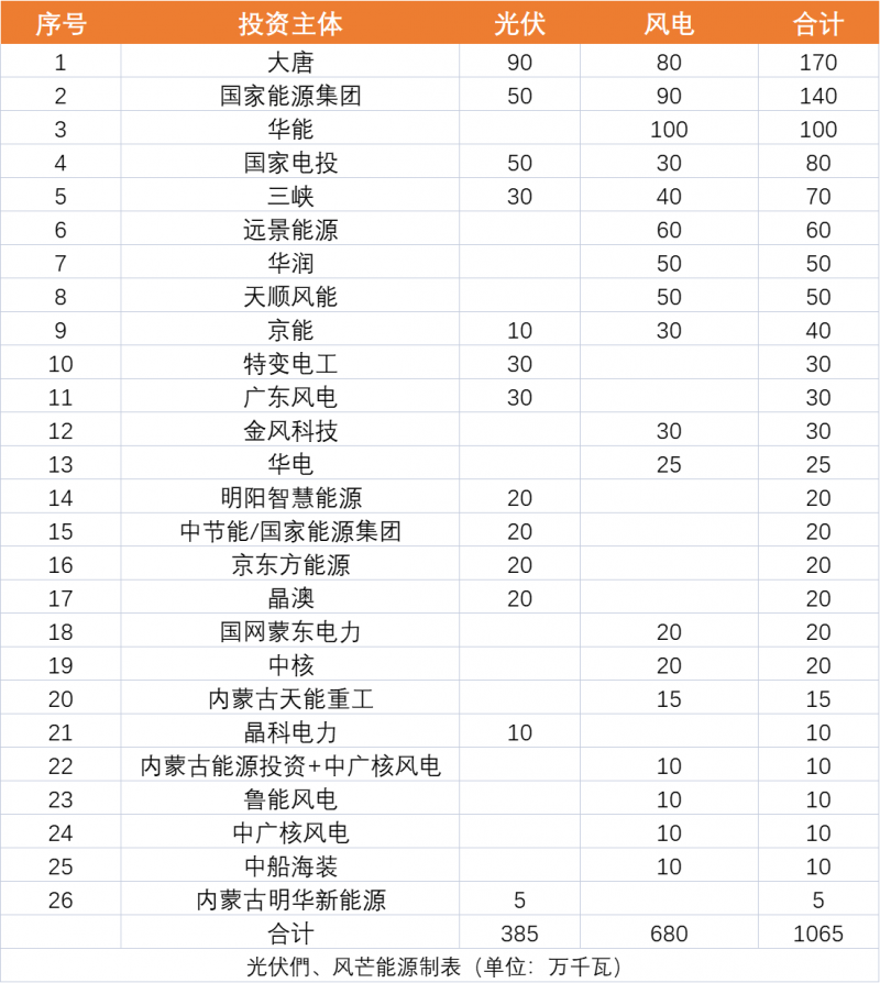 內(nèi)蒙古10.65GW風(fēng)、光保障項(xiàng)目優(yōu)選公示：大唐、國家能源集團(tuán)、華能、國家電投、三峽領(lǐng)銜