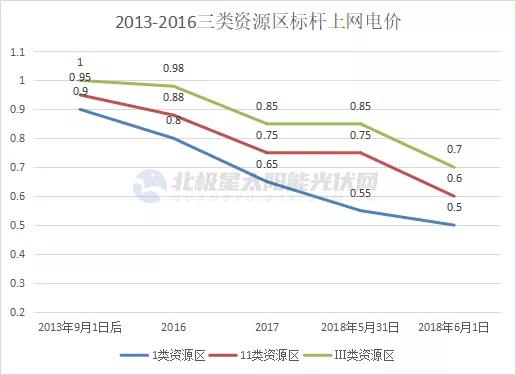光伏電價(jià)十年“動(dòng)蕩” 終開啟平價(jià)上網(wǎng)新征途！