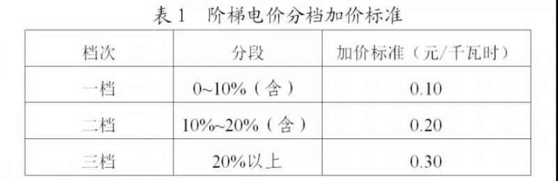 為浙江點贊！通過電價改革推動光伏新能源應用
