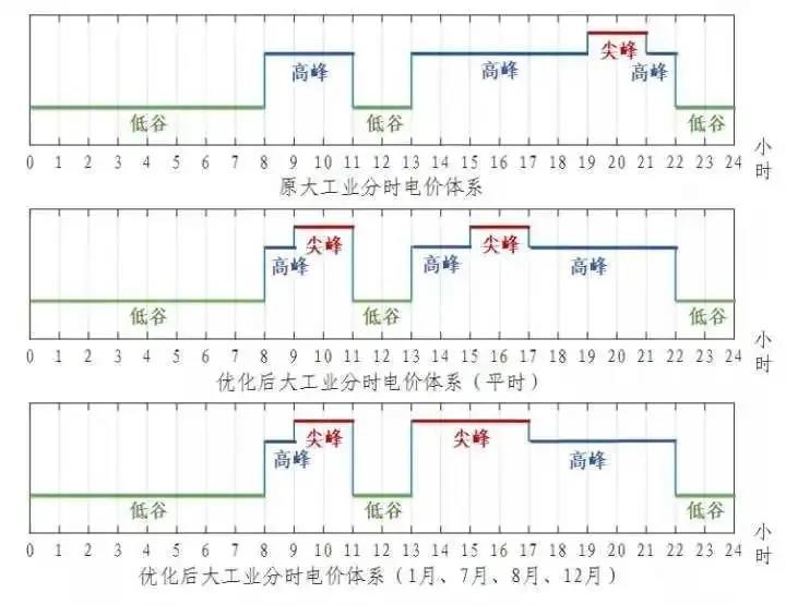 浙江省“分時電價”政策今日正式執(zhí)行！