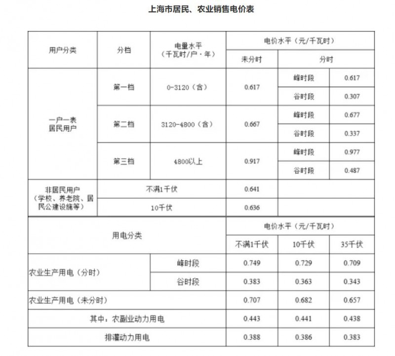 工商業(yè)目錄銷售電價(jià)全面取消！21省區(qū)市公布最新電價(jià)