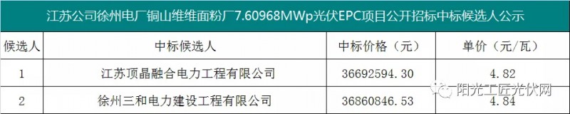 4.82元/瓦，國(guó)家能源集團(tuán)7.6MW光伏項(xiàng)目EPC中標(biāo)候選人公示！