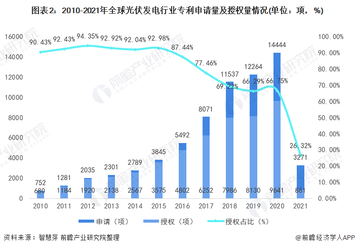 圖表2：2010-2021年全球光伏發(fā)電行業(yè)專利申請量及授權(quán)量情況(單位：項(xiàng)，%)