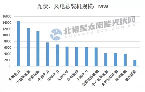 最高14.7GW！21家上市央國(guó)企2021上半年風(fēng)電、光伏裝機(jī)排行