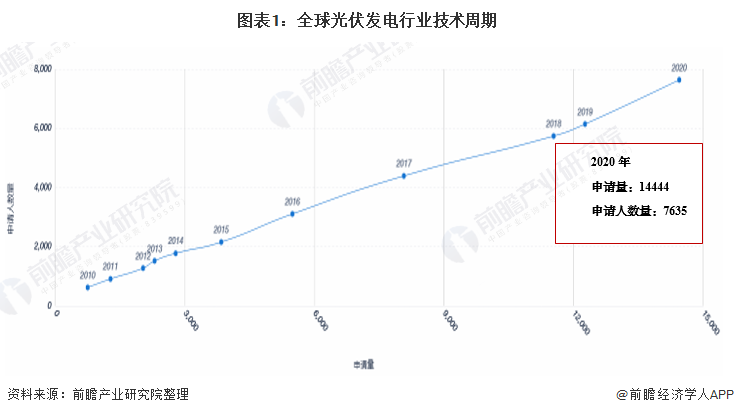 收藏！2021年全球光伏發(fā)電行業(yè)技術全景圖譜