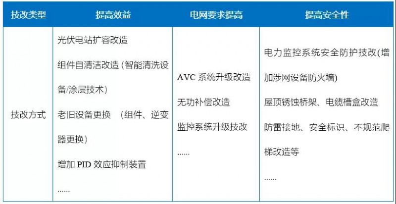 新能源滲透率提高，光伏電站迎來(lái)技改爆發(fā)期！