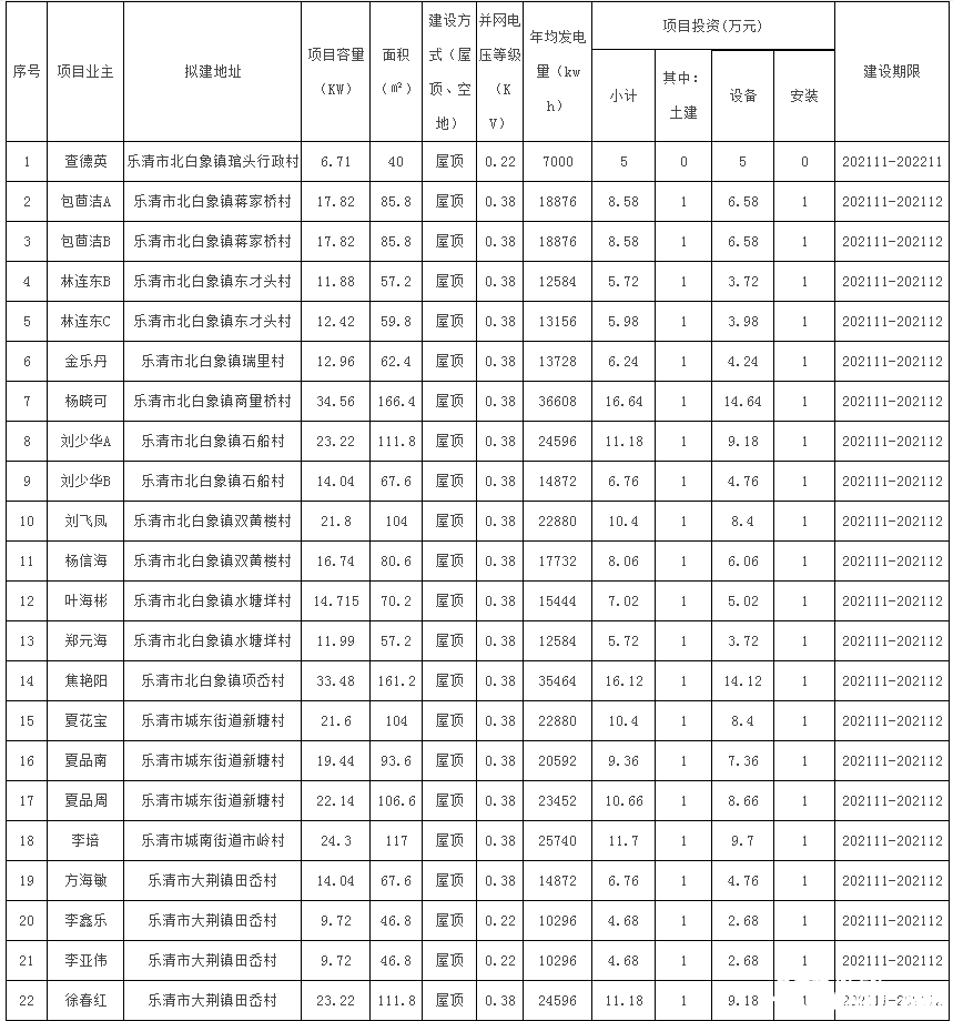 78戶，總裝機(jī)容量1483.69kW！浙江樂清市發(fā)改局發(fā)布2021年第二十三批居民家庭屋頂分布式光伏發(fā)電項(xiàng)目備案通知