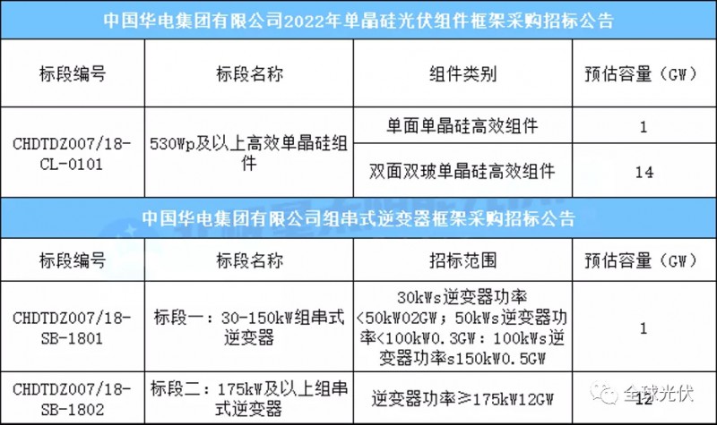 15GW組件+13GW逆變器，華電集團光伏項目招標公告