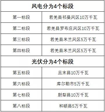 600MW！新疆巴州地區(qū)啟動新能源項目競爭性配置招標(biāo)