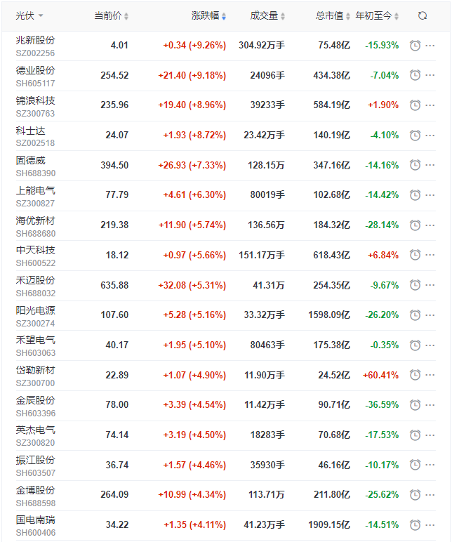 光伏板塊迎來普漲行情，陽光、通威、晶澳、隆基等權(quán)重股領(lǐng)漲