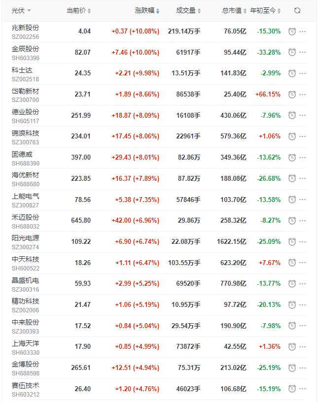 光伏板塊早盤大漲3.5%，陽光、晶科、晶澳、天合、隆基、通威等權(quán)重股領(lǐng)漲！