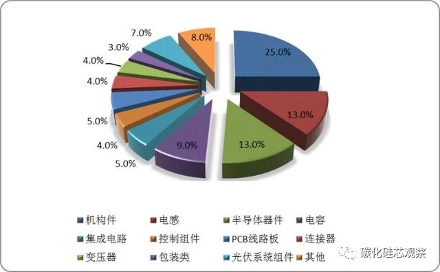 碳中和的隱形“風口”，SiC產(chǎn)業(yè)鏈迎來光伏市場發(fā)展機遇
