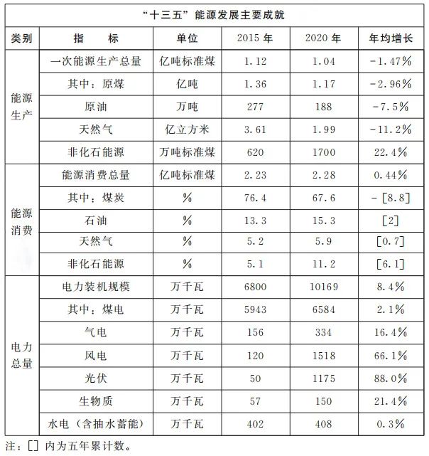加快屋頂整縣推進(jìn) 建設(shè)高質(zhì)量“光伏+”基地！河南省印發(fā)“十四五”現(xiàn)代能源體系和碳達(dá)峰碳中和規(guī)劃通知