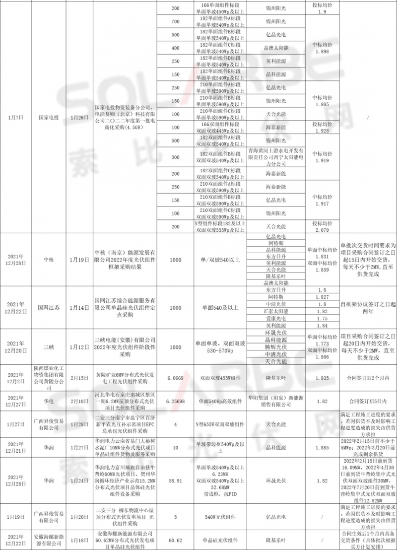 單面540W+均價(jià)1.83元、雙玻1.86元，開年35GW組件中標(biāo)一覽！