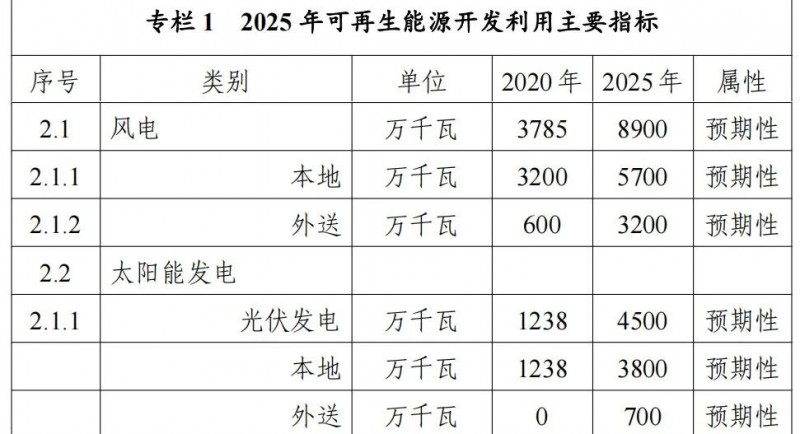內(nèi)蒙古能源局：&quot;十四五&quot;期間新增32.6GW光伏！