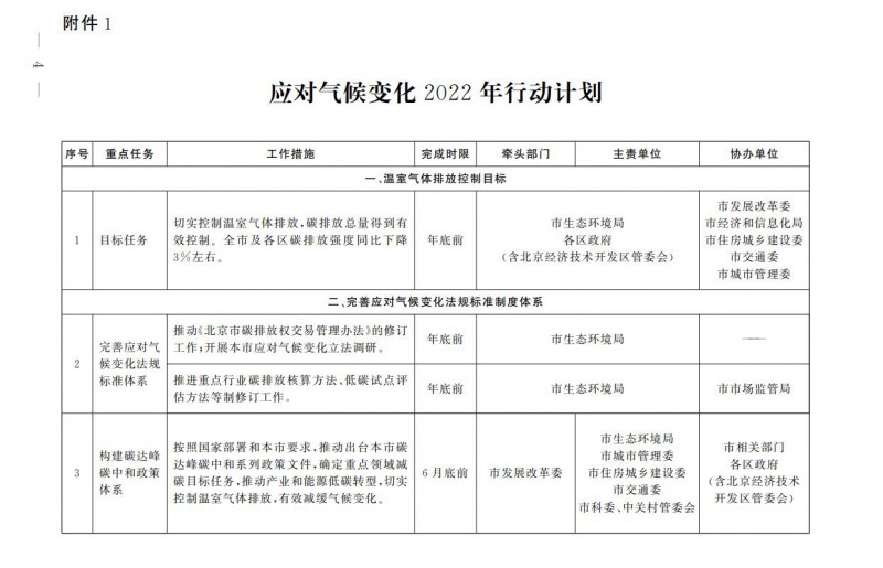 大力發(fā)展光伏、提高新能源消費優(yōu)先級！北京市發(fā)改委公布《應對氣候變化2022年行動計劃》