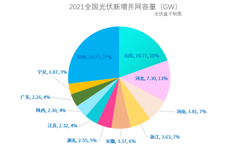 光伏新增并網(wǎng)54.88GW!，分布式29.279GW！國家能源局公布2021年光伏發(fā)電建設(shè)運(yùn)行情況