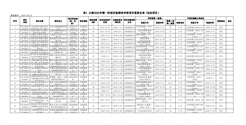 光伏640MW！云南電網(wǎng)2022年第一階段補貼清單公布