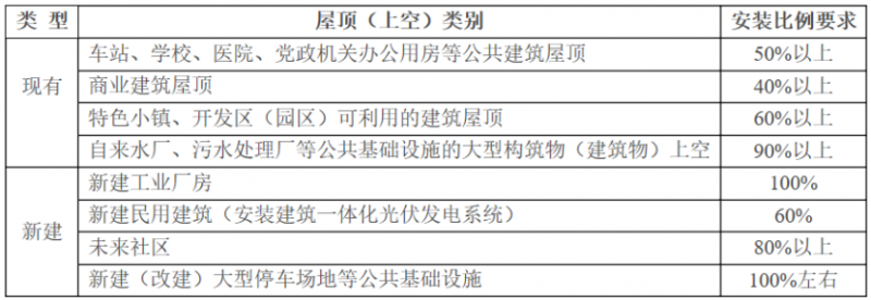 2025年光伏建設(shè)1.5GW，屋頂光伏補貼0.1元/度！浙江瑞安公開征求全面推進清潔能源發(fā)展意見