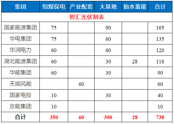 湖北省能源局公布7.83GW風(fēng)光指標(biāo) 國(guó)家能源集團(tuán)、華電、華潤(rùn)均超1GW！