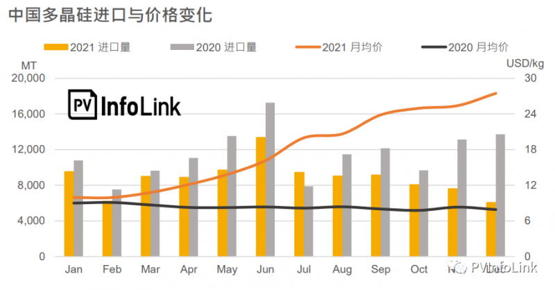 2021年中國多晶硅進(jìn)口總量同比下降23.1%！