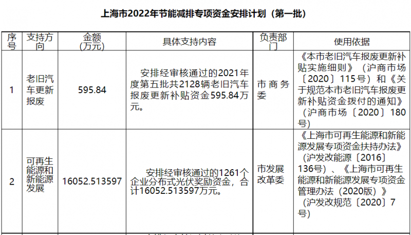 光伏1.6億！上海市公布2022年節(jié)能減排專項(xiàng)資金安排計(jì)劃！