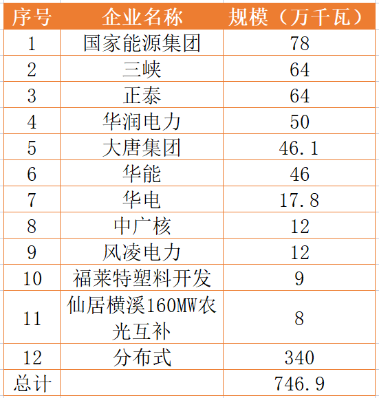 國家能源集團、三峽、正泰領銜！浙江公布7.46GW重點光伏項目清單