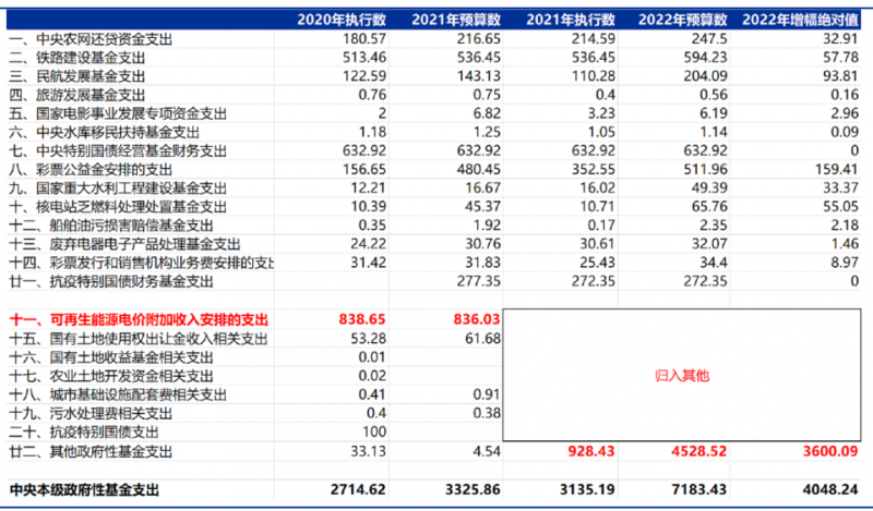 合計(jì)5000億！“國(guó)家財(cái)政支出+電網(wǎng)企業(yè)舉債”合力解決可再生能源補(bǔ)貼問(wèn)題！