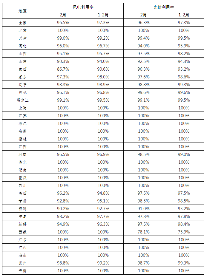 全國(guó)新能源消納監(jiān)測(cè)預(yù)警中心公布2022年2月各省風(fēng)電、光伏并網(wǎng)消納情況