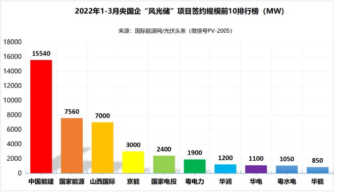 一季度69.29GW“風光儲”項目：央國企占61.32%、中國能建、國家能源集團領跑! (詳見文內(nèi))