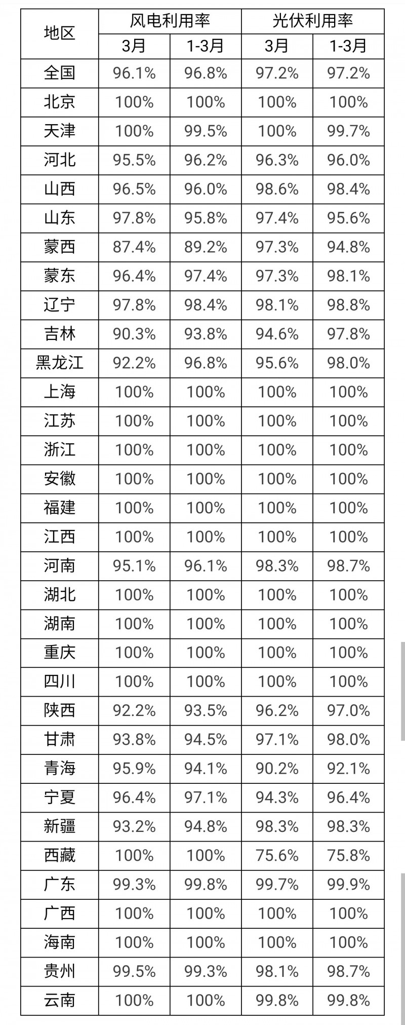 3月光伏利用率97.2%！河北、吉林、青海等地低于全國平均水平！
