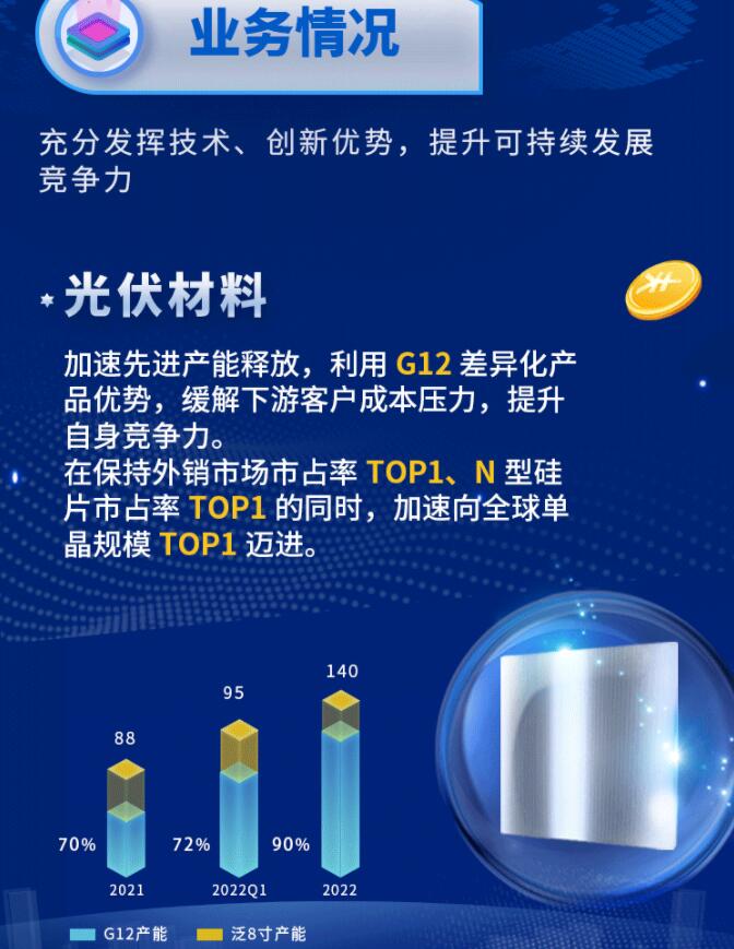 中環(huán)股份2021年度及2022年一季度報告：2022年Q1營收133.68億，同比增長79.13%！